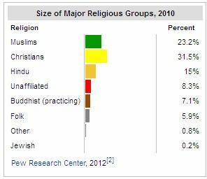 The coming one world religion