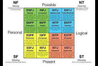 Learning Styles: Meyers-briggs And Keirsey - Paperblog