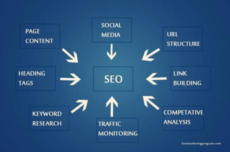 seo campaign, 3 requirement
