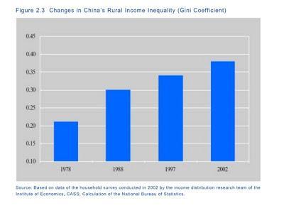 Change in peasant China