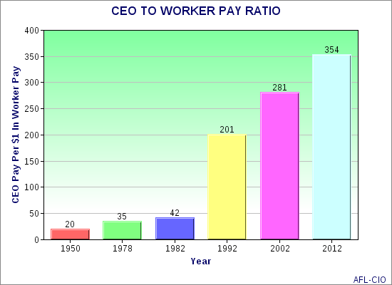 Unfairness Is Growing In U.S. Economy