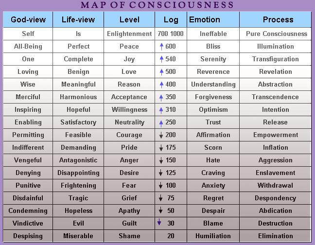 EA - levels of consciousness