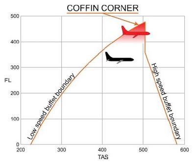 Mountain Wave and the Coffin Corner