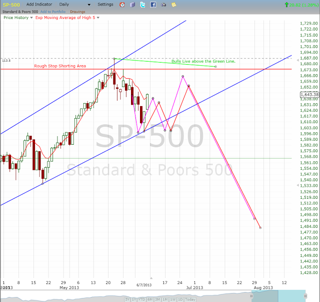 Weekly Stock Market Outlook and Forecast Analysis for June 10-14