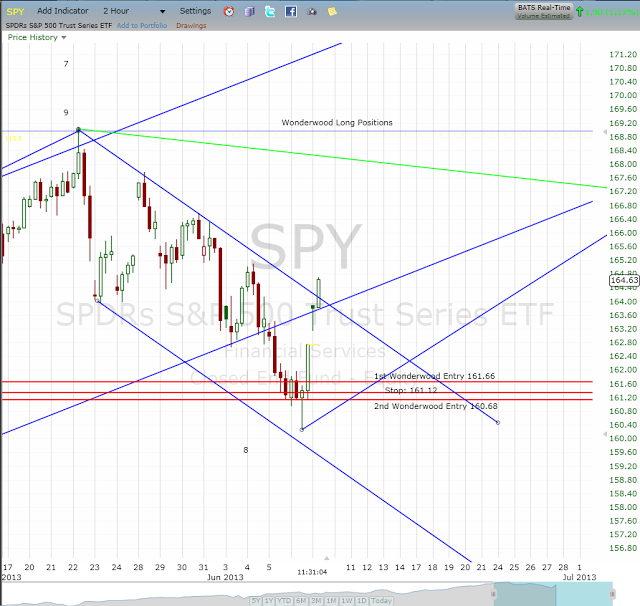 Stock Market Update, Friday Update--Harvested Short Term Long Positions