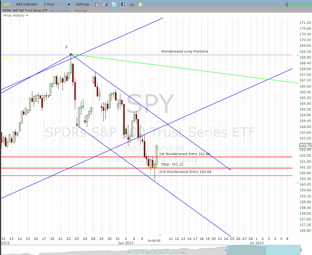 Stock Market Long Position Update and Outlook for June 7, 2013