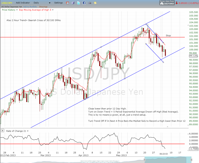 Stock Market Update and Outlook for June 6 and 7, 2013.