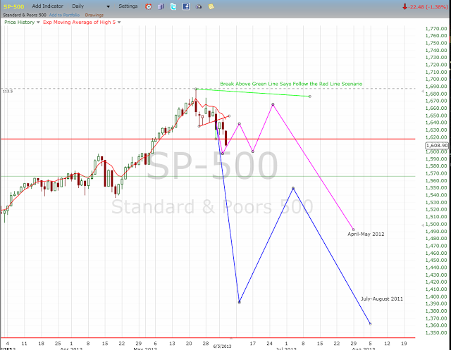 Stock Market Update and Outlook for June 6 and 7, 2013.