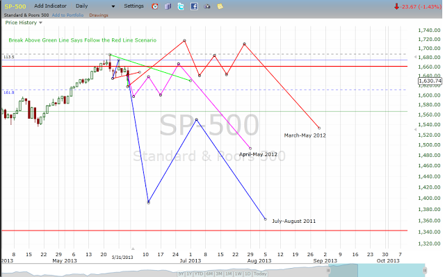 Stock Market Update and Outlook for June 6 and 7, 2013.