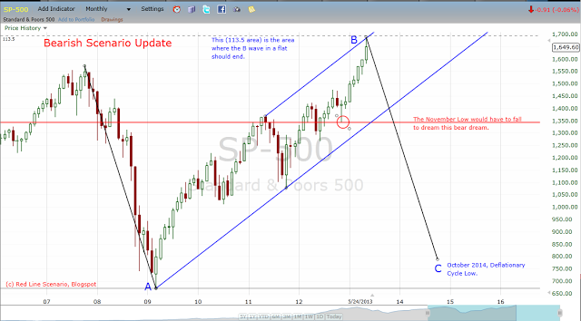 Bear Market Scenario Update