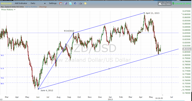 NZDUSD LONG SETUP