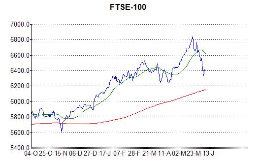 Chart of FTSE-100 at 10th June 2013