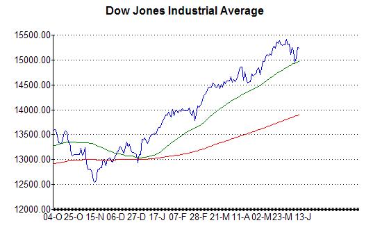 Chart of Dow Jones at 10th June 2013