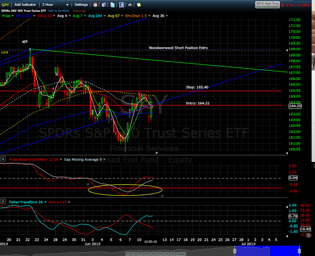 Stock Market Update: Short Term Bearish Setup