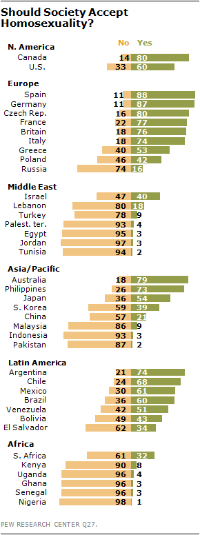 Same-Sex Relationships Are Gaining Worldwide Acceptance