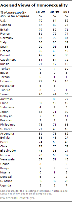 Same-Sex Relationships Are Gaining Worldwide Acceptance