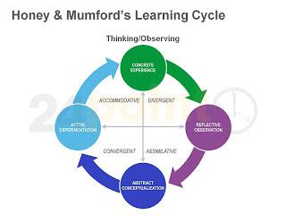 Learning Styles: Honey and Mumford