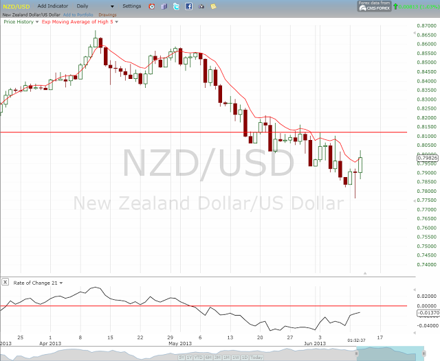 Stock Market Update: Possible Bullish Reversal on NZDUSD