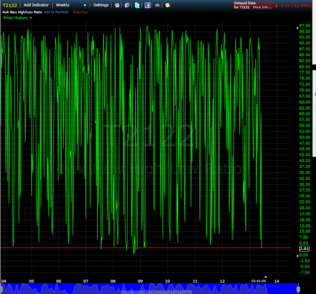 4 Week HiLo Ratio