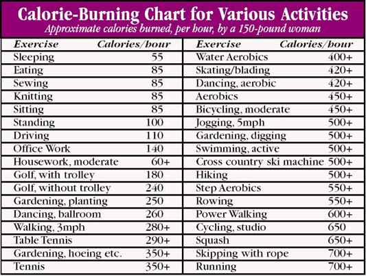 Calories Burned Chart By Activity And Weight