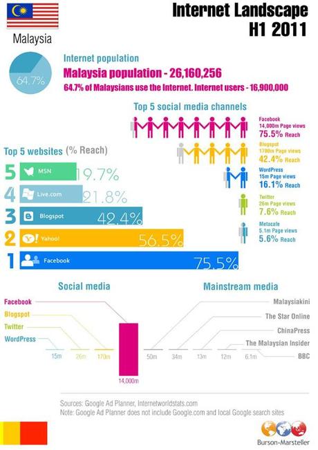 2011-Malaysia-Internet-Population 2010 – 2012 Global Social Media Statistics
