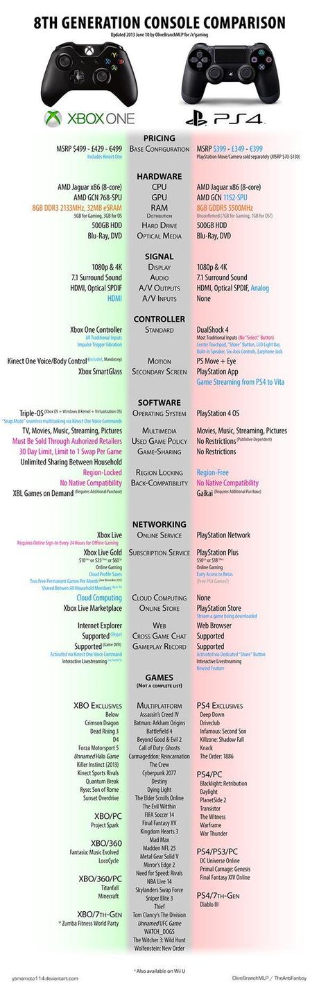 This PS4 vs Xbox One Comparison Will Show You Which Is Better xbox-one-vs-ps4-console-comparison-