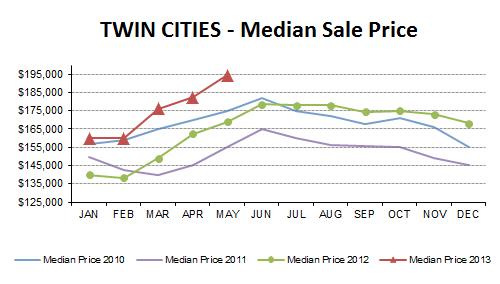 MAY13-median price