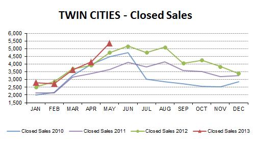 MAY13-closed sales