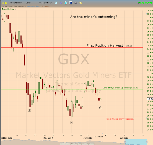 Stock Market Update, Outlook and Forecast: Entry for Potential Gold Miners Bull Move.