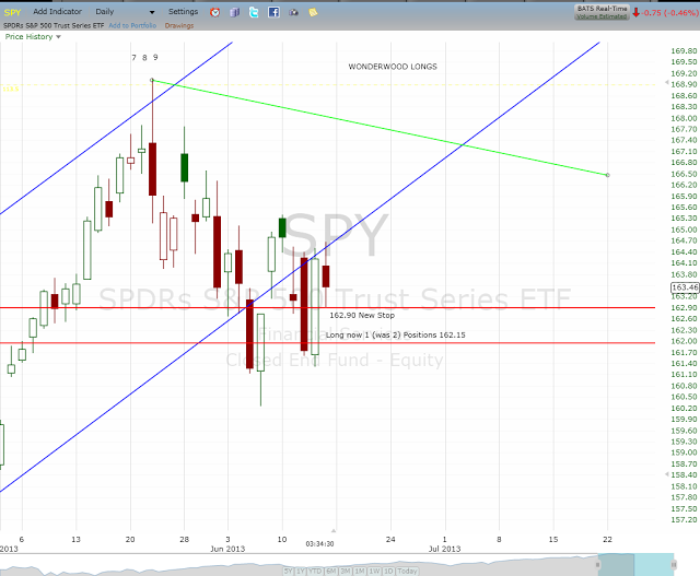 Stock Market Update: Closing a short term long position.