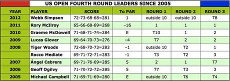 The U.S. Open Champion come from outside the final group 50% of time - not even including Rocco Mediate in 2008 [click to enlarge]