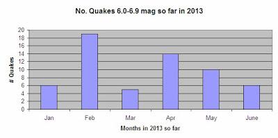 Four Major earthquakes this week, looking at some earthquake data