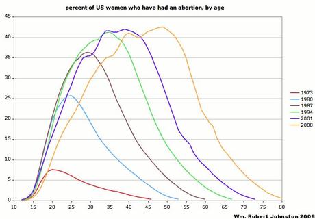 In 1973 only 2.8% of American women had aborted a child.