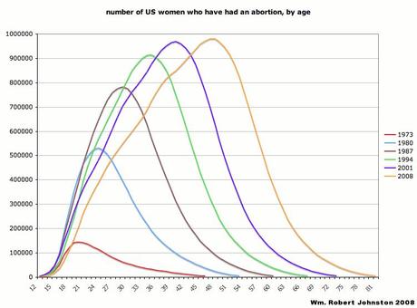 In 1973 only 2.8% of American women had aborted a child.