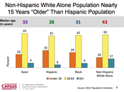 More Deaths Than Births Among U.S. Whites