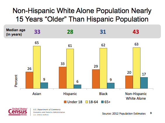 More Deaths Than Births Among U.S. Whites