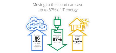 Cloud Computing Can Save Enough Energy to Power Los Angeles for a Year