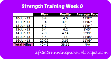 May Miles and Strength Training Week 8