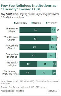 Pew Finding That 8 in 10 LGBT Americans See Catholic Church As Unfriendly: Where's the Media Coverage?!
