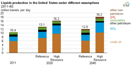 (Source: U.S. Energy Information Administration, Annual Energy Outlook 2013)