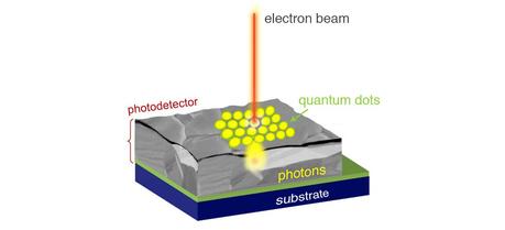 Much like in an old tube television where a beam of electrons moves over a phosphor screen to create images, the new microscopy technique works by scanning a beam of electrons over a sample that has been coated with specially engineered quantum dots. The dots absorb the energy and emit it as visible light that interacts with the sample at close range. The scattered photons are collected using a similarly closely placed photodetector (not depicted), allowing an image to be constructed. (Credit: Dill/NIST)