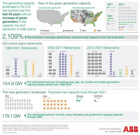 ABB infographic Ventyx Green Generation (Credit: ABB Group). Click to enlarge.