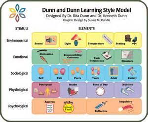 Learning Styles: Dunn and Dunn