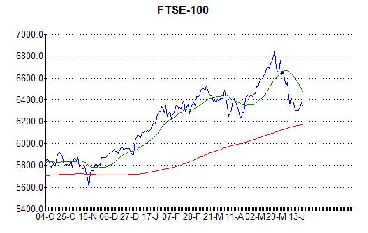 Chart of FTSE-100 at 19th June 2013