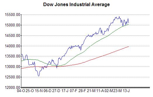 Chart of Dow Jones at close on the 19th June 2013