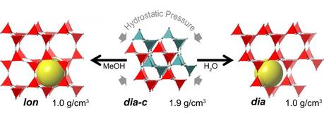 Pressure-induced transitions are associated with near 2-fold volume expansions. While an increase in volume with pressure is counterintuitive, the resulting new phases contain large fluid-filled pores, such that the combined solid + fluid volume is reduced and the inefficiencies in space filling by the interpenetrated parent phase are eliminated. (Credit: Argonne National Laboratory)