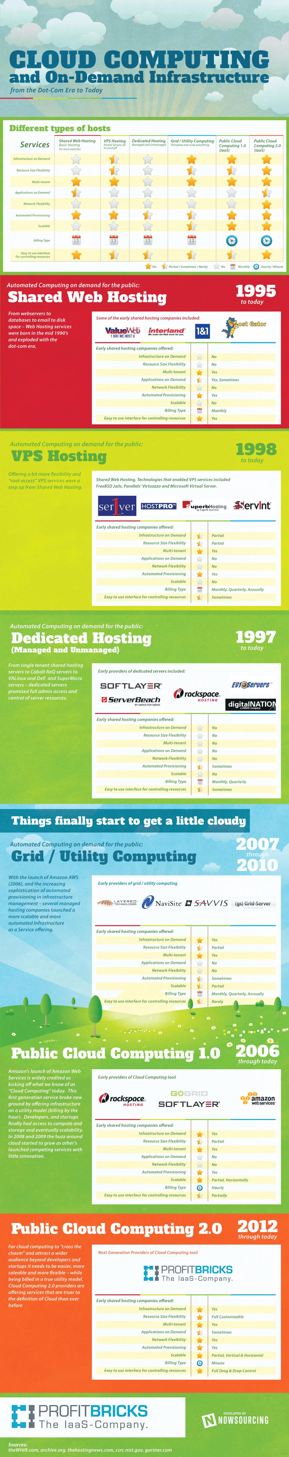 History of Cloud Computing