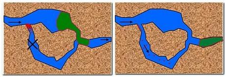 Left: The density gradient between particles and water slows the particles’ movement through the winding passages within the rock. The particles accumulate and consolidate at bottleneck points to block the rock pores. The pressure builds in adjacent pores, forcing out the oil (shown in green). Right: Once the oil is freed, the surrounding pressure drops. The blockages gradually dissolve and the polymer particles commence flowing with the water. (Illustration: CIPR)