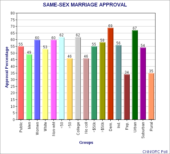 A Look At Same-Sex Marriage Approval Before The Supreme Court Decision