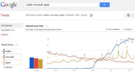 Google Trends showing twitter microsoft apple line graph